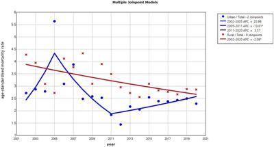 Mortality rate of mental disorder trends in China from 2002 to 2020